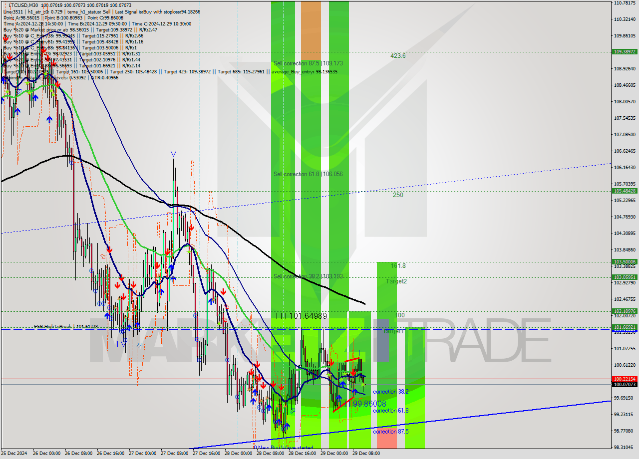 LTCUSD M30 Signal