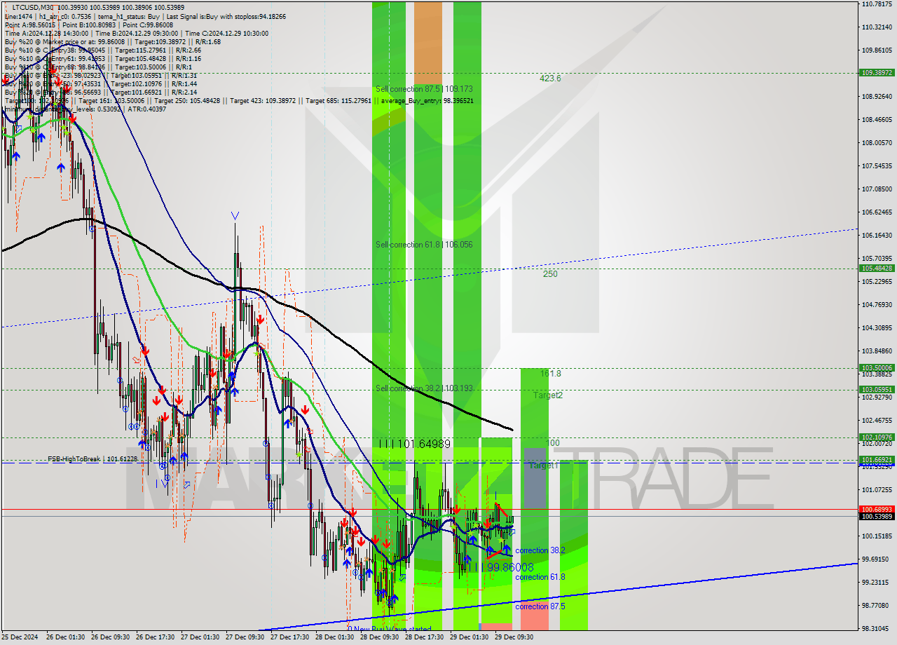 LTCUSD M30 Signal