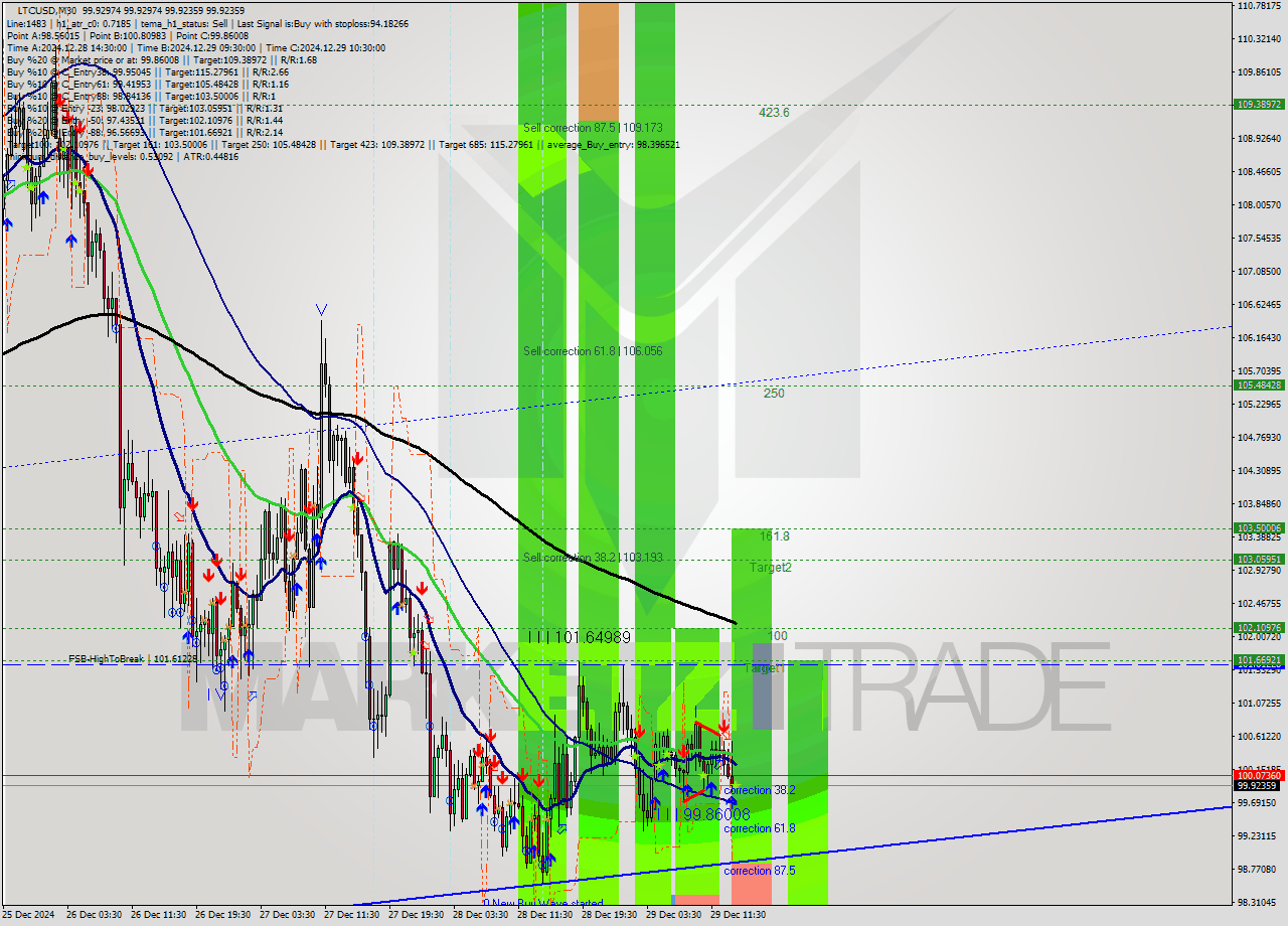 LTCUSD M30 Signal