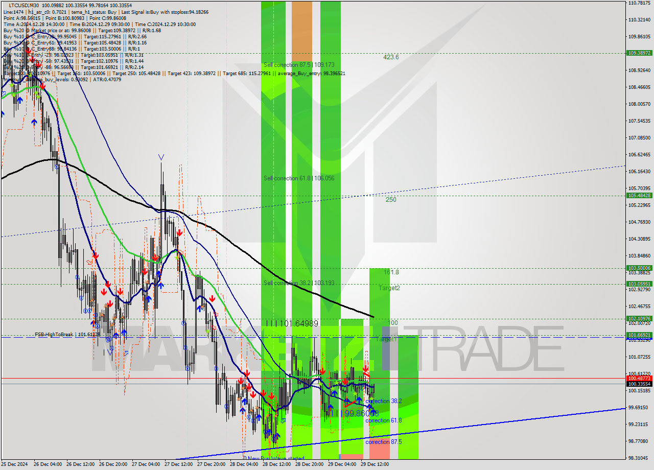 LTCUSD M30 Signal