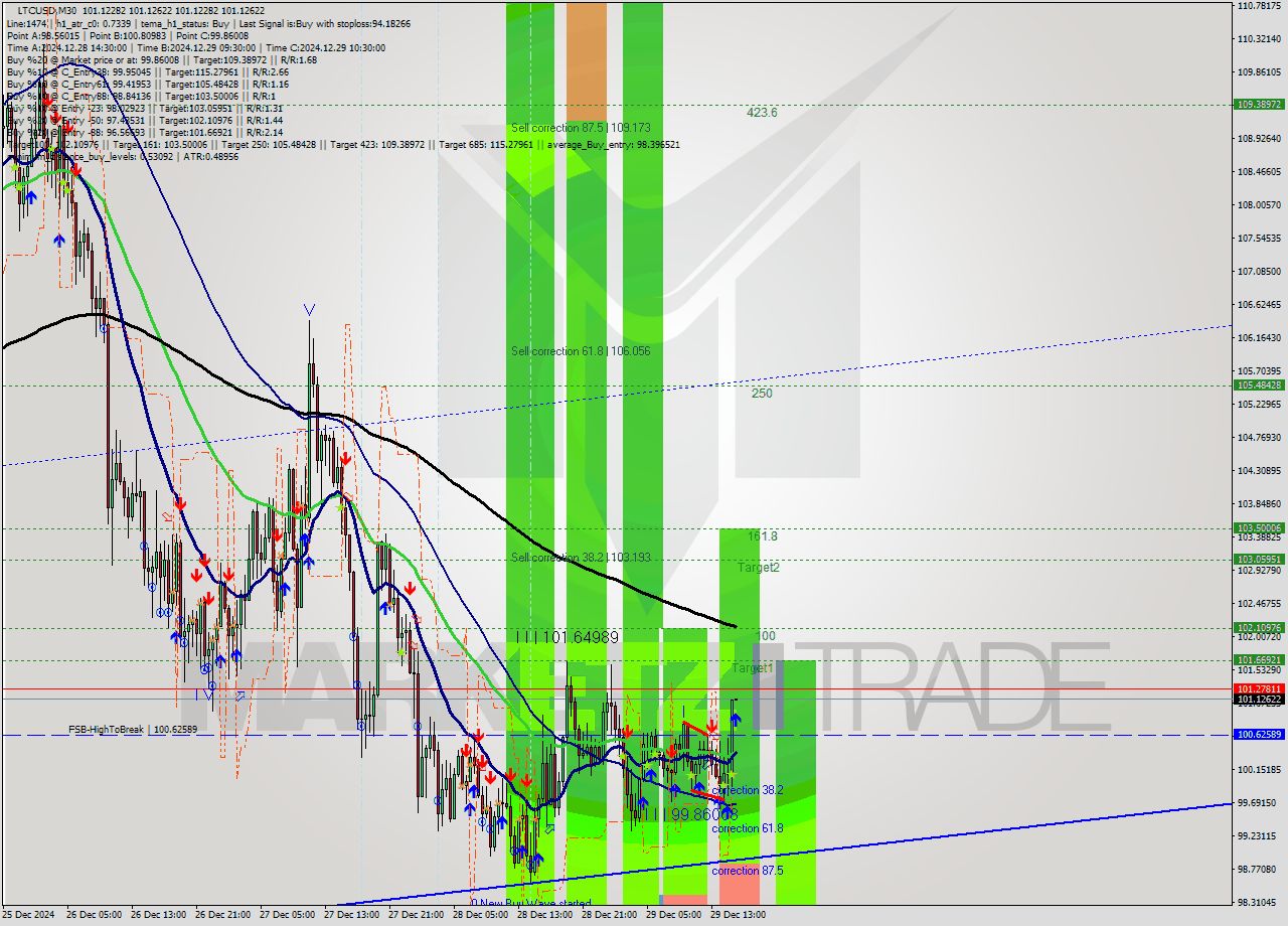 LTCUSD M30 Signal