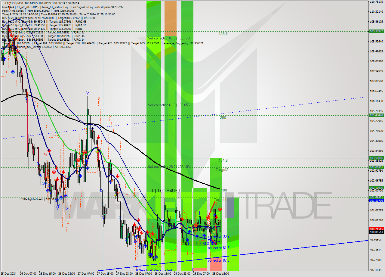 LTCUSD M30 Signal