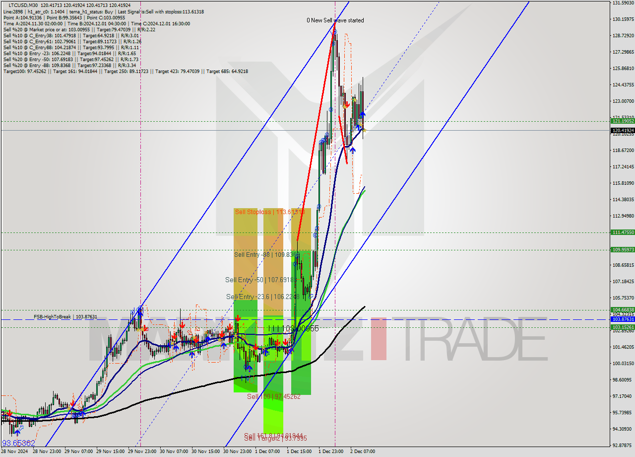LTCUSD M30 Signal