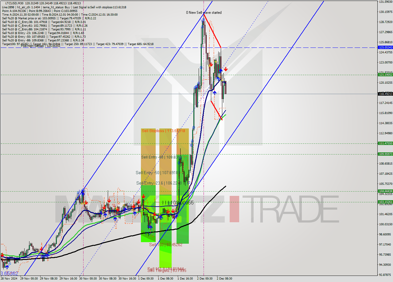 LTCUSD M30 Signal