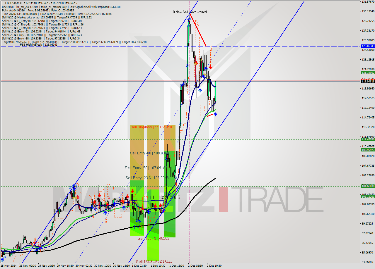 LTCUSD M30 Signal