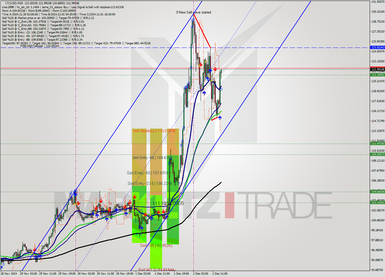 LTCUSD M30 Signal