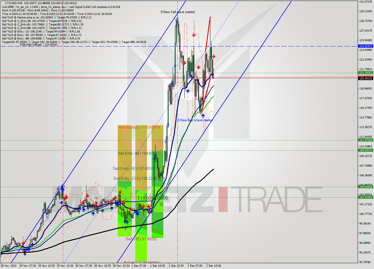 LTCUSD M30 Signal