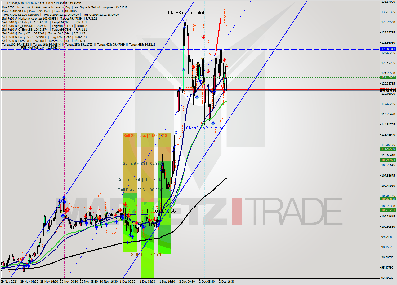 LTCUSD M30 Signal