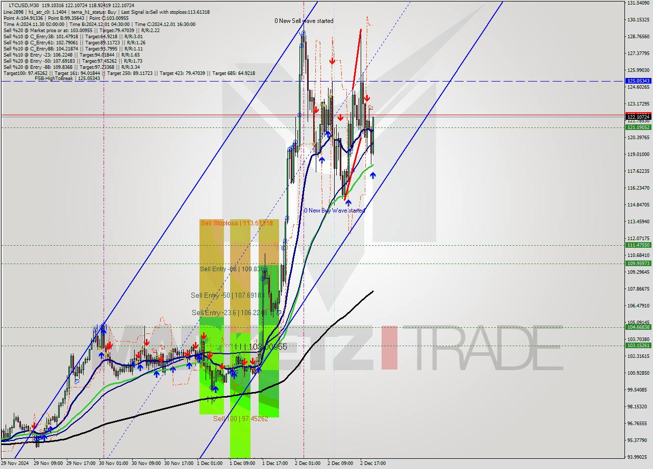 LTCUSD M30 Signal