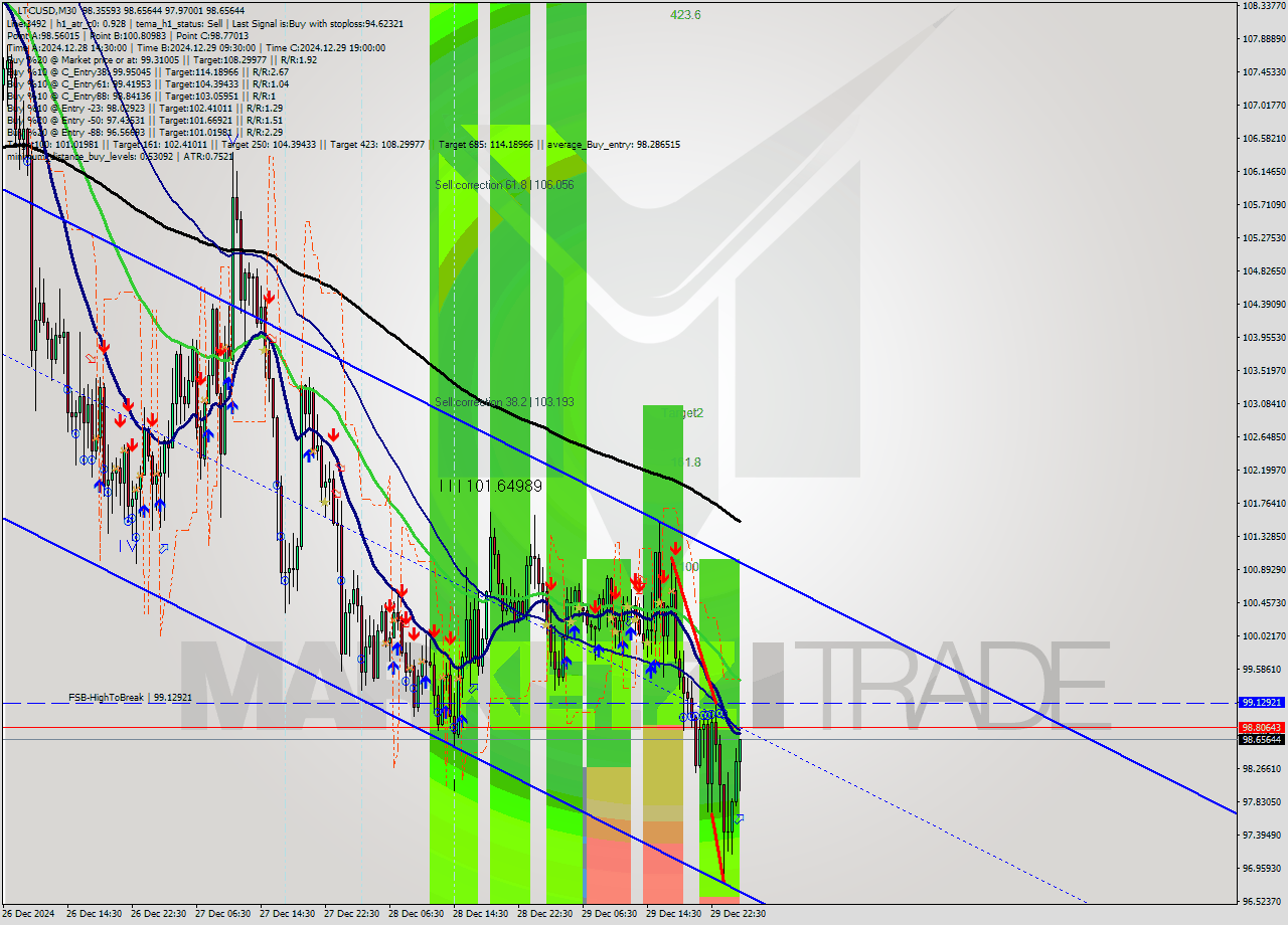 LTCUSD M30 Signal