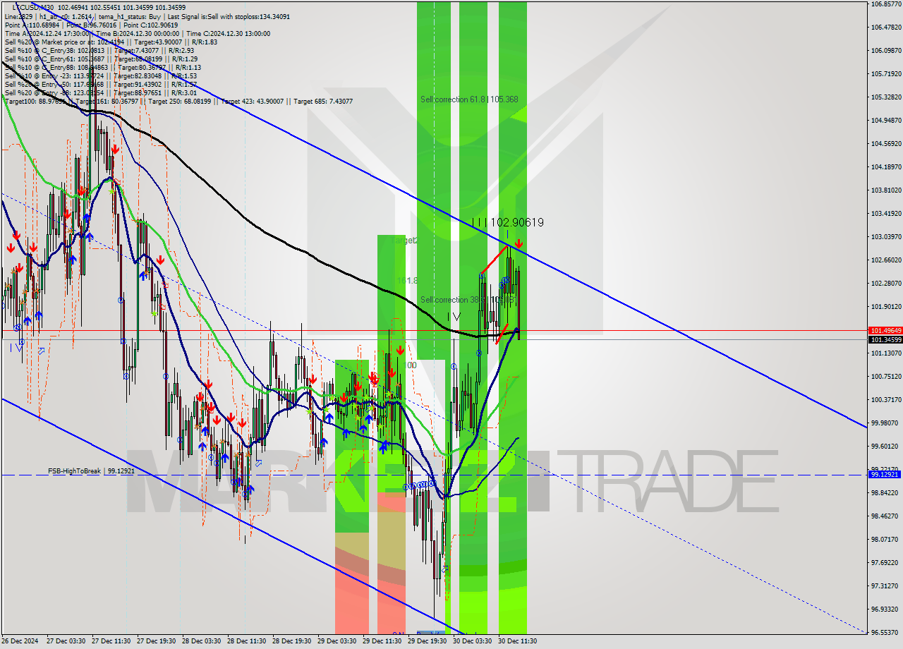 LTCUSD M30 Signal