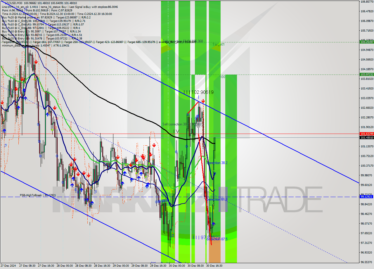 LTCUSD M30 Analysis LTCUSD M30 Signal