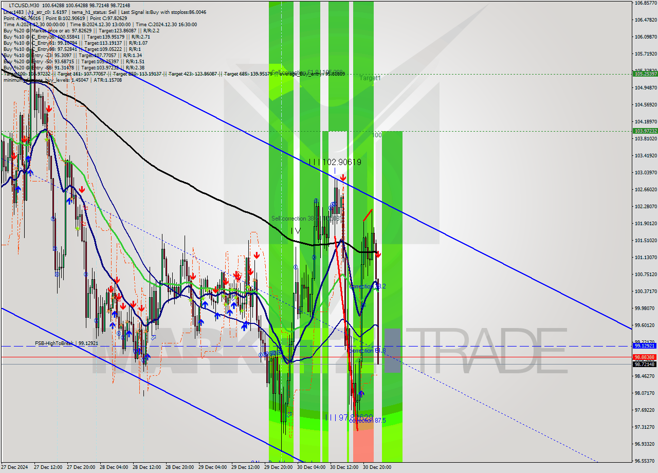 LTCUSD M30 Signal