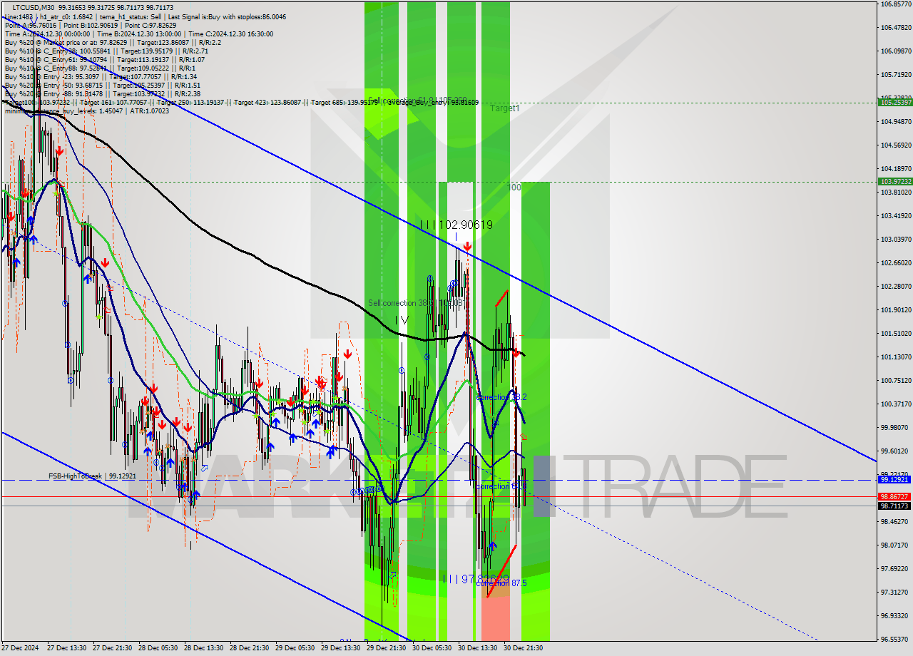 LTCUSD M30 Signal