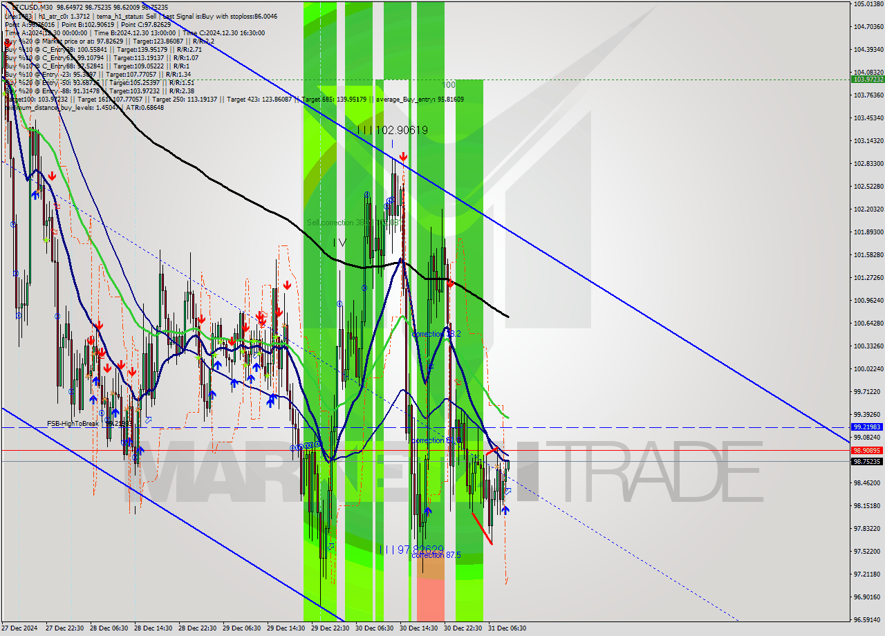 LTCUSD M30 Signal