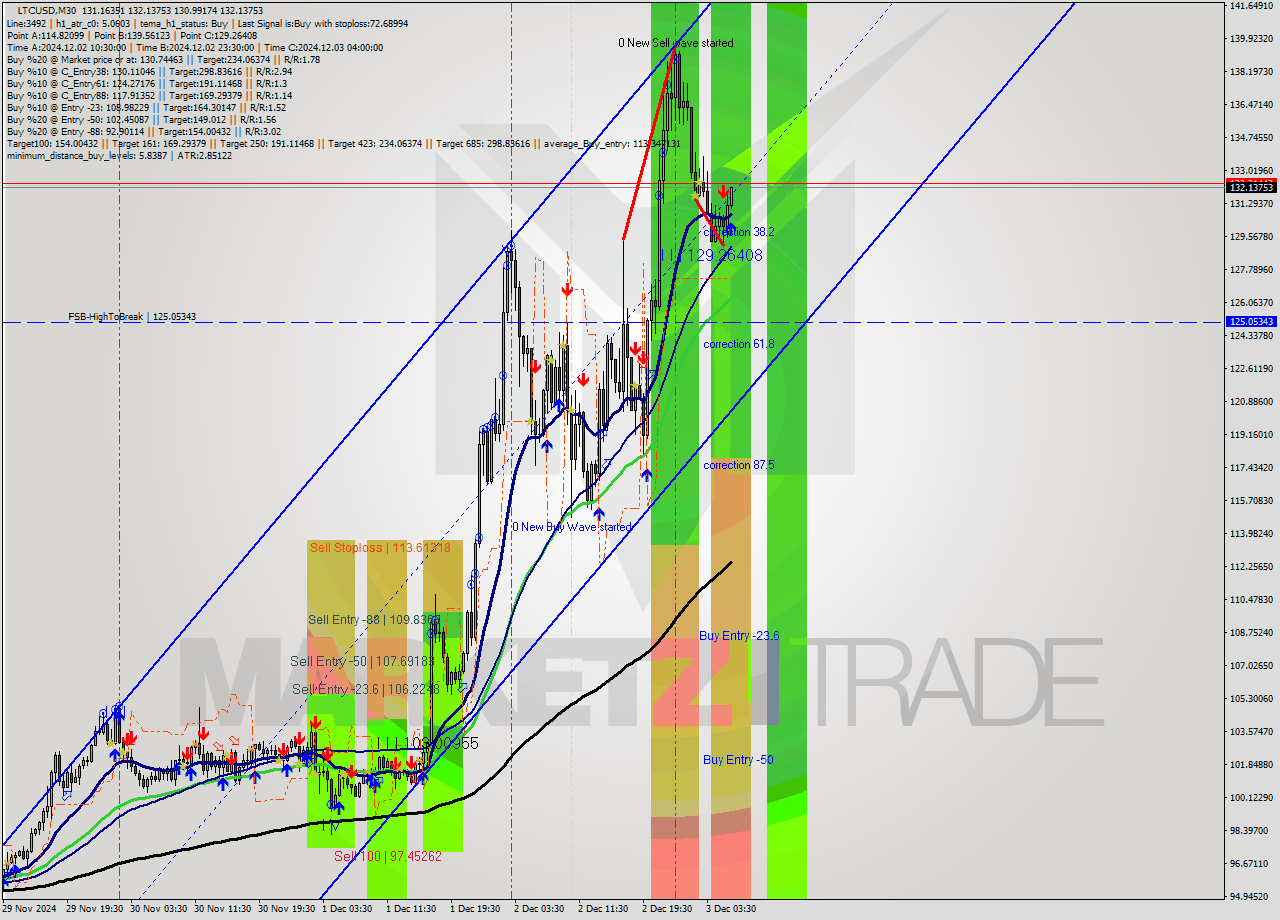 LTCUSD M30 Signal