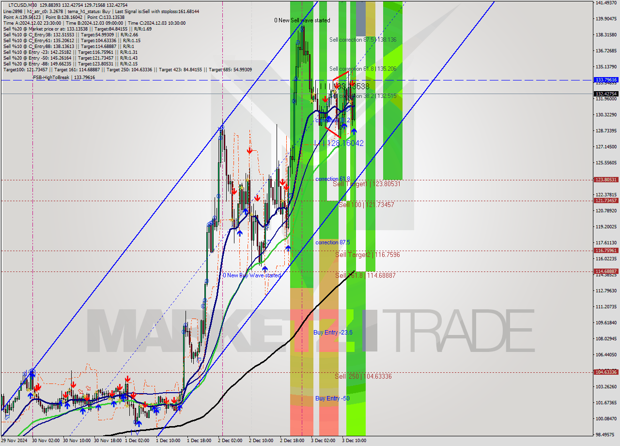 LTCUSD M30 Signal