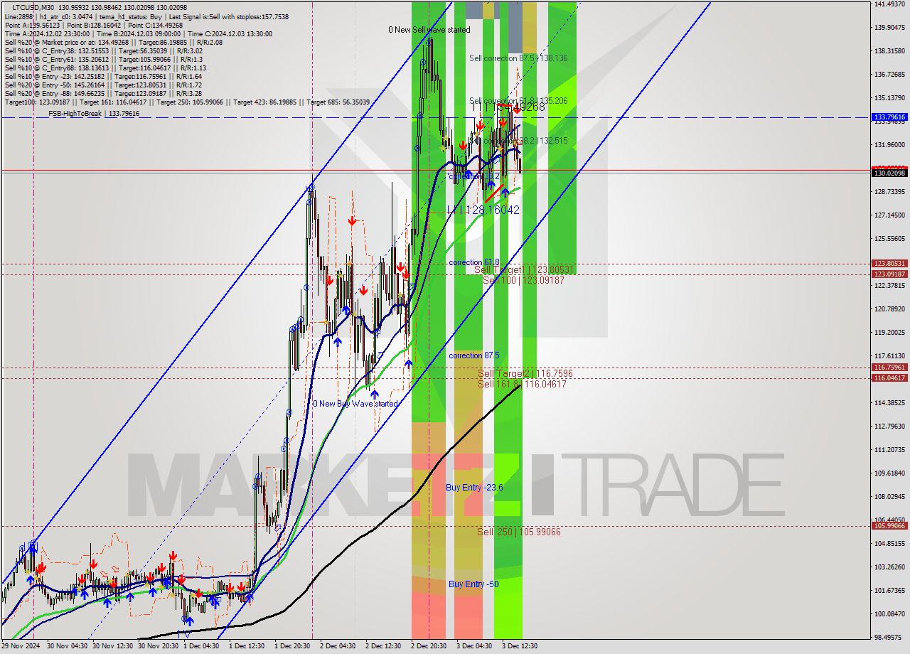 LTCUSD M30 Signal