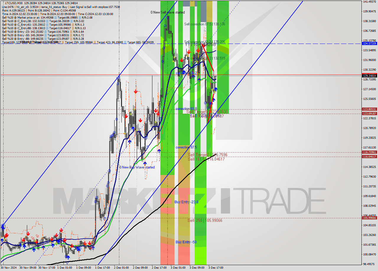 LTCUSD M30 Signal