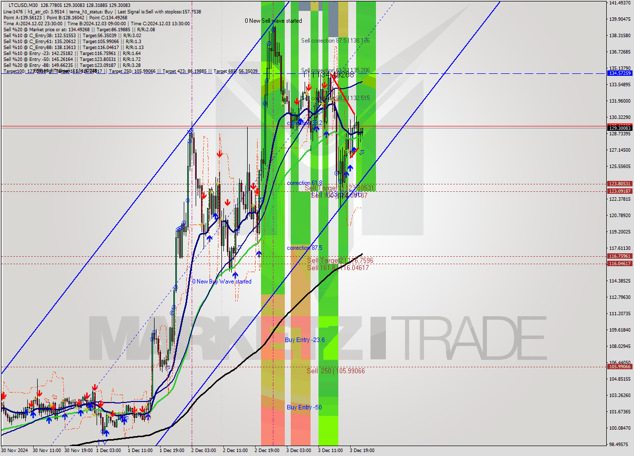LTCUSD M30 Analysis LTCUSD M30 Signal