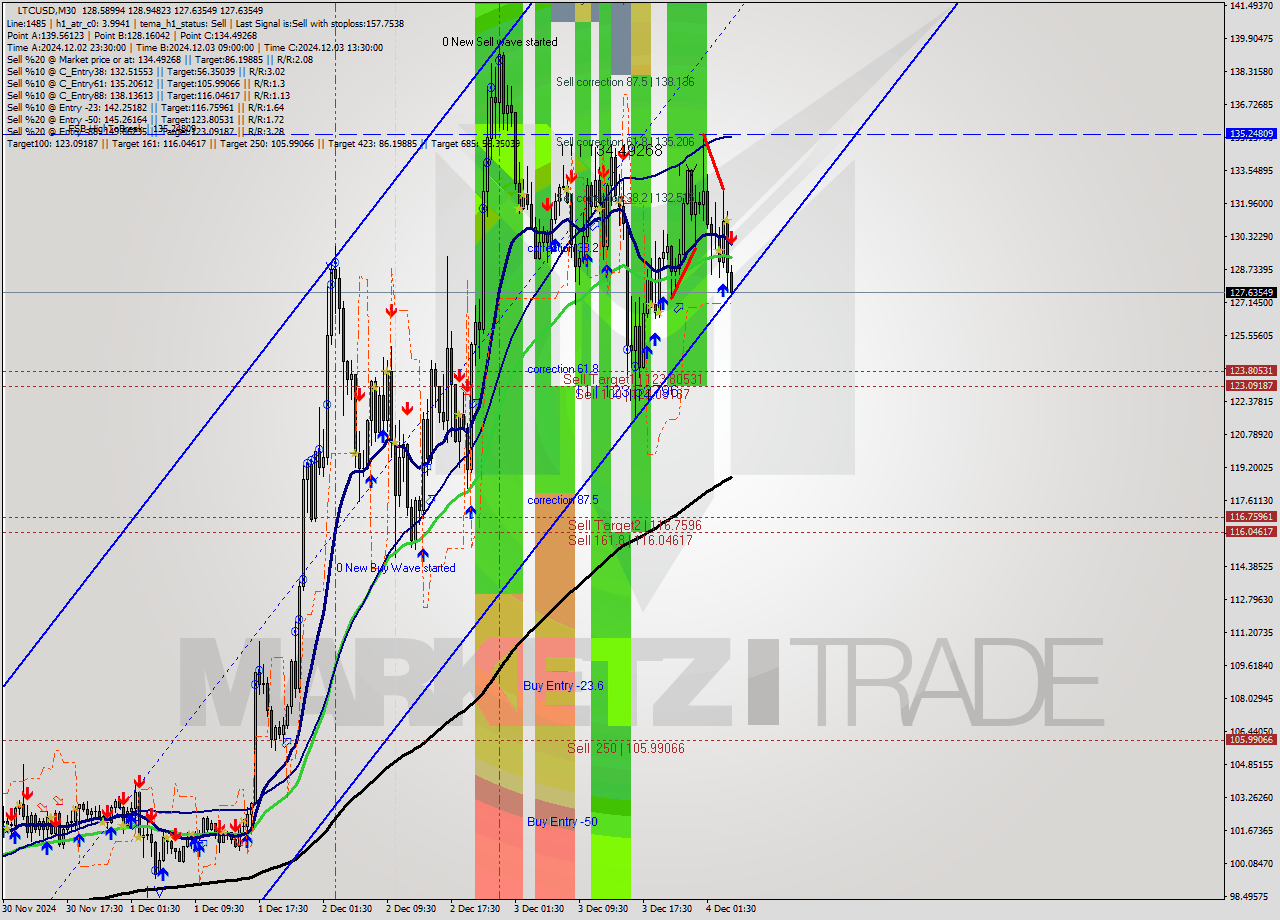 LTCUSD M30 Signal