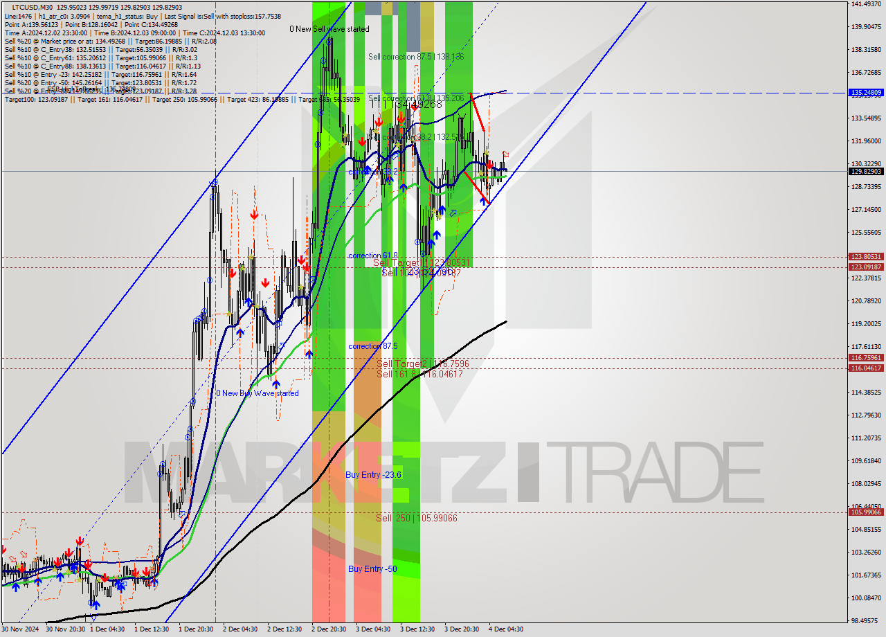 LTCUSD M30 Signal