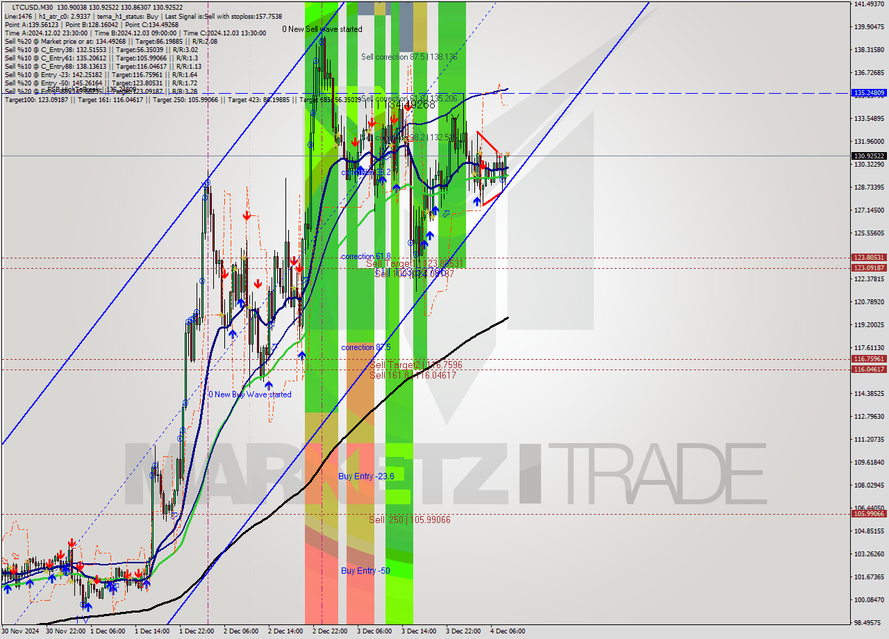 LTCUSD M30 Signal