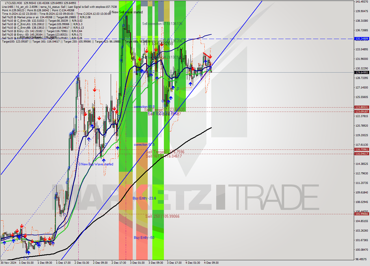 LTCUSD M30 Signal