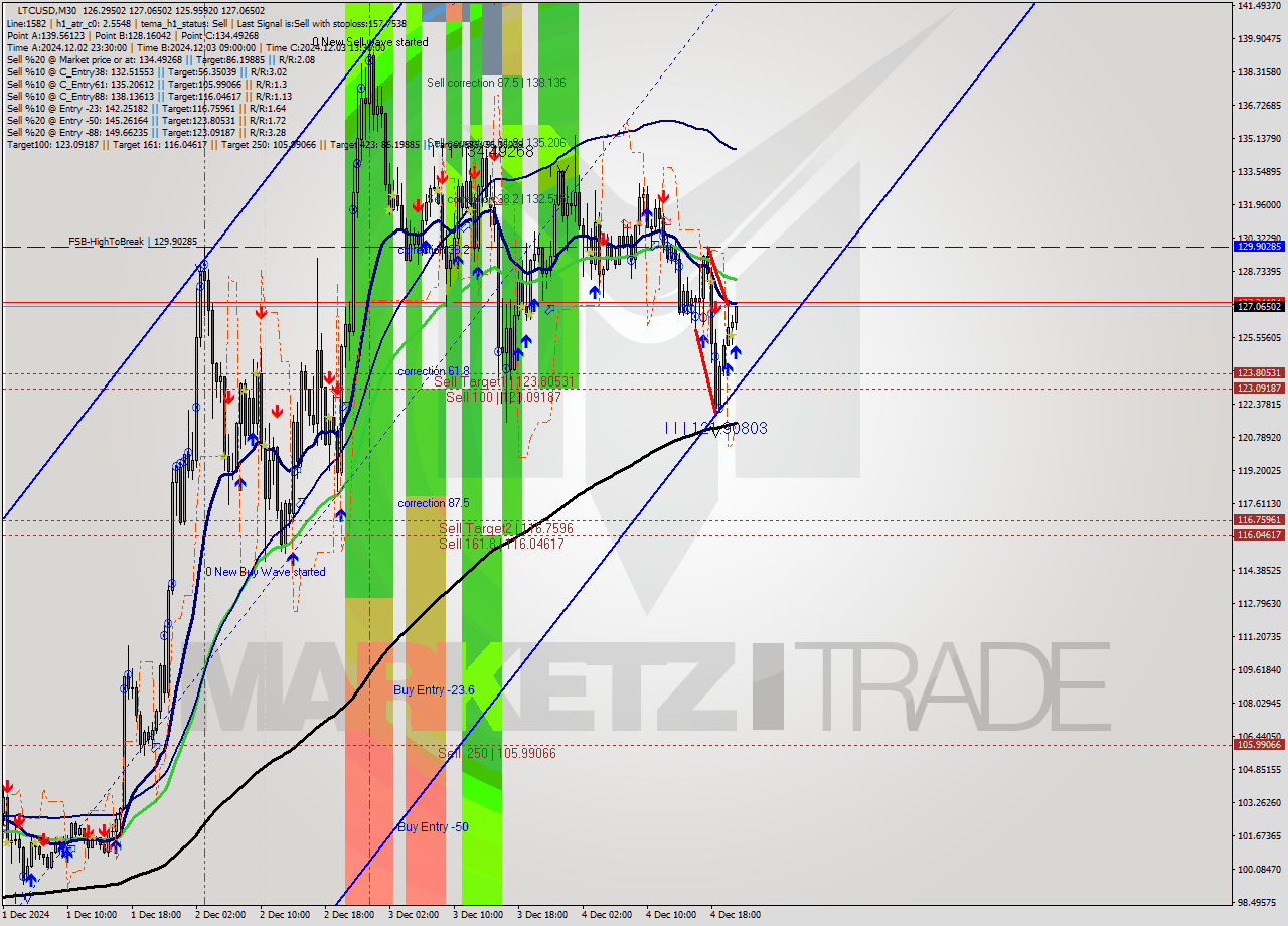 LTCUSD M30 Signal