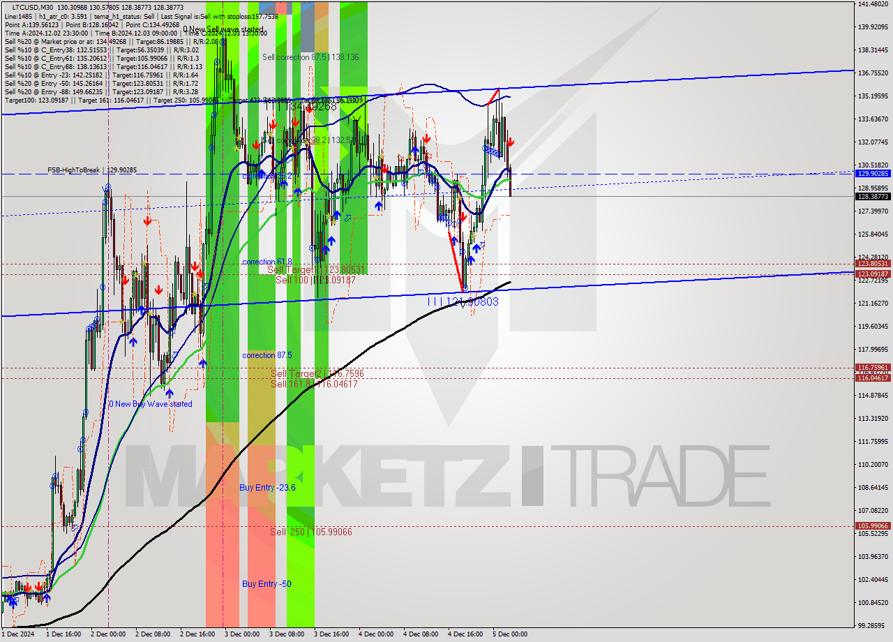 LTCUSD M30 Analysis LTCUSD M30 Signal