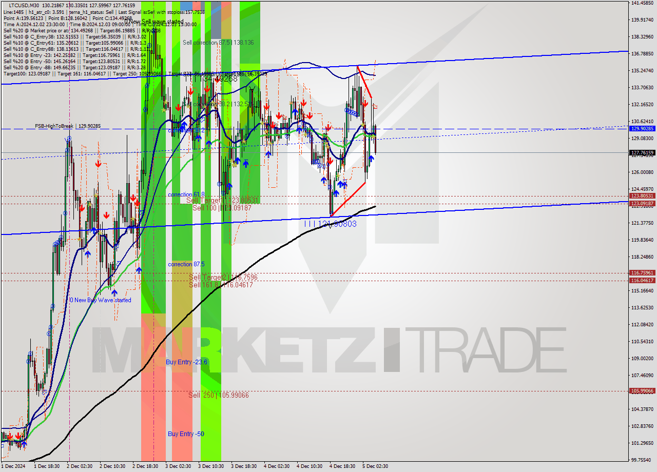 LTCUSD M30 Signal