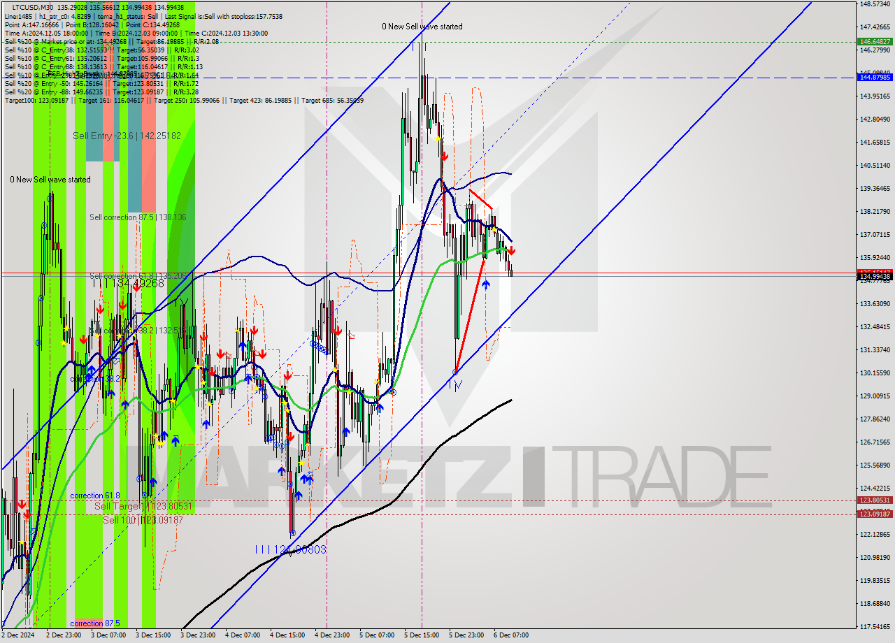 LTCUSD M30 Analysis LTCUSD M30 Signal