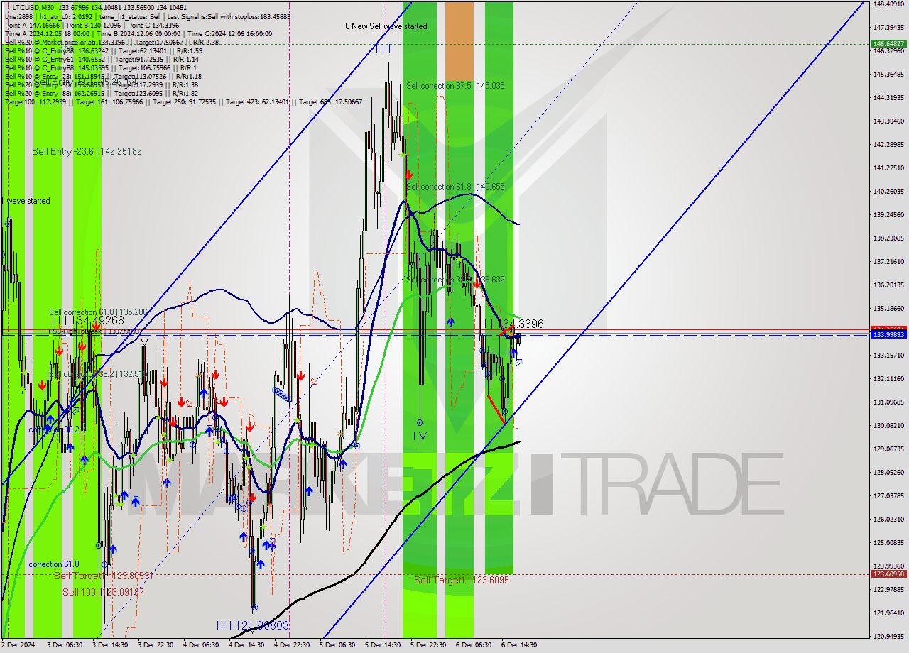LTCUSD M30 Analysis LTCUSD M30 Signal