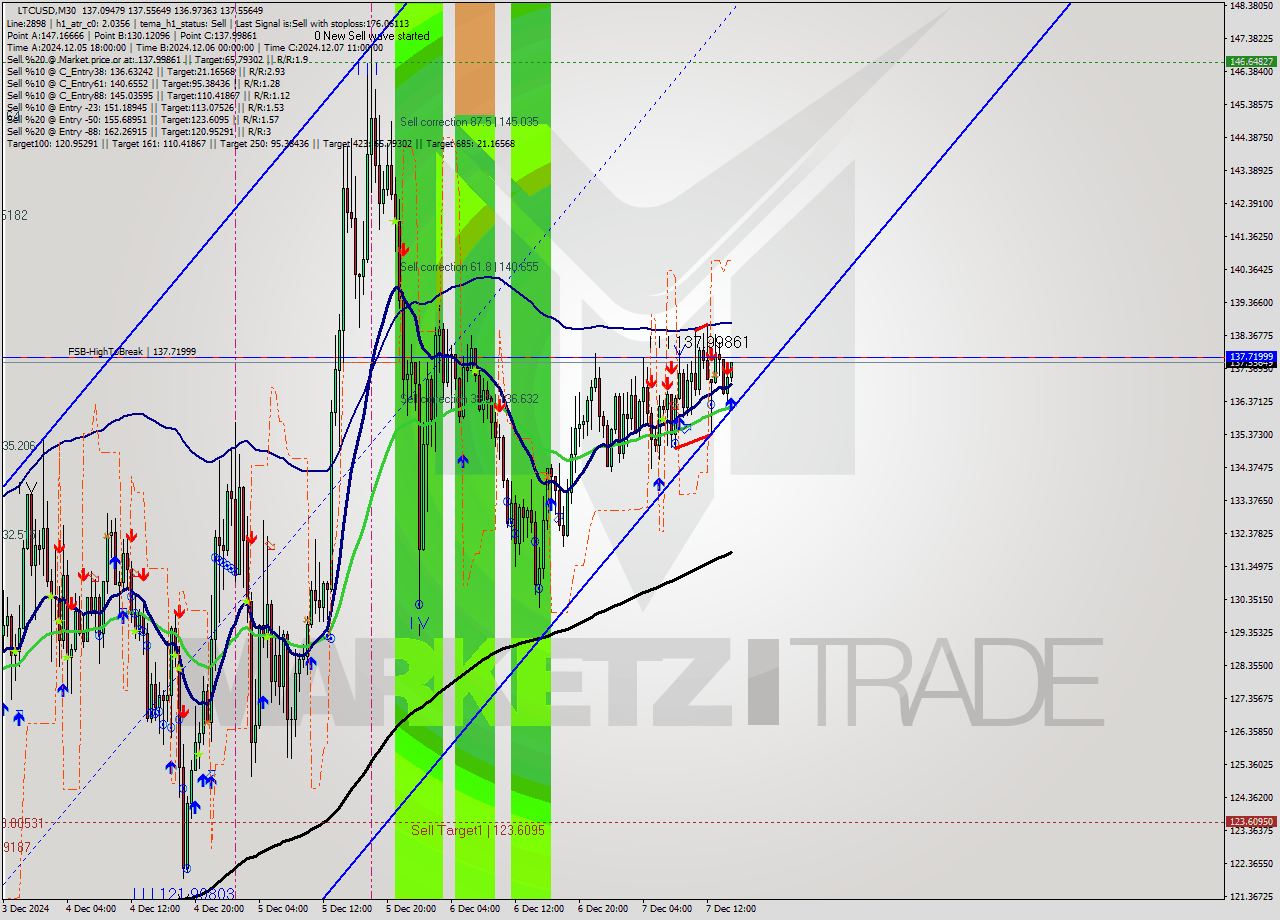 LTCUSD M30 Analysis LTCUSD M30 Signal
