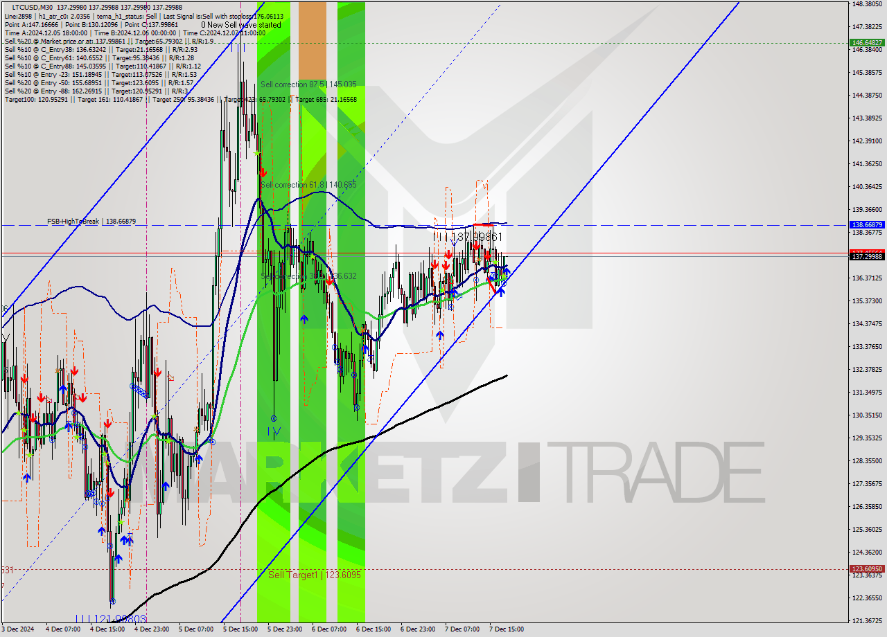 LTCUSD M30 Analysis LTCUSD M30 Signal