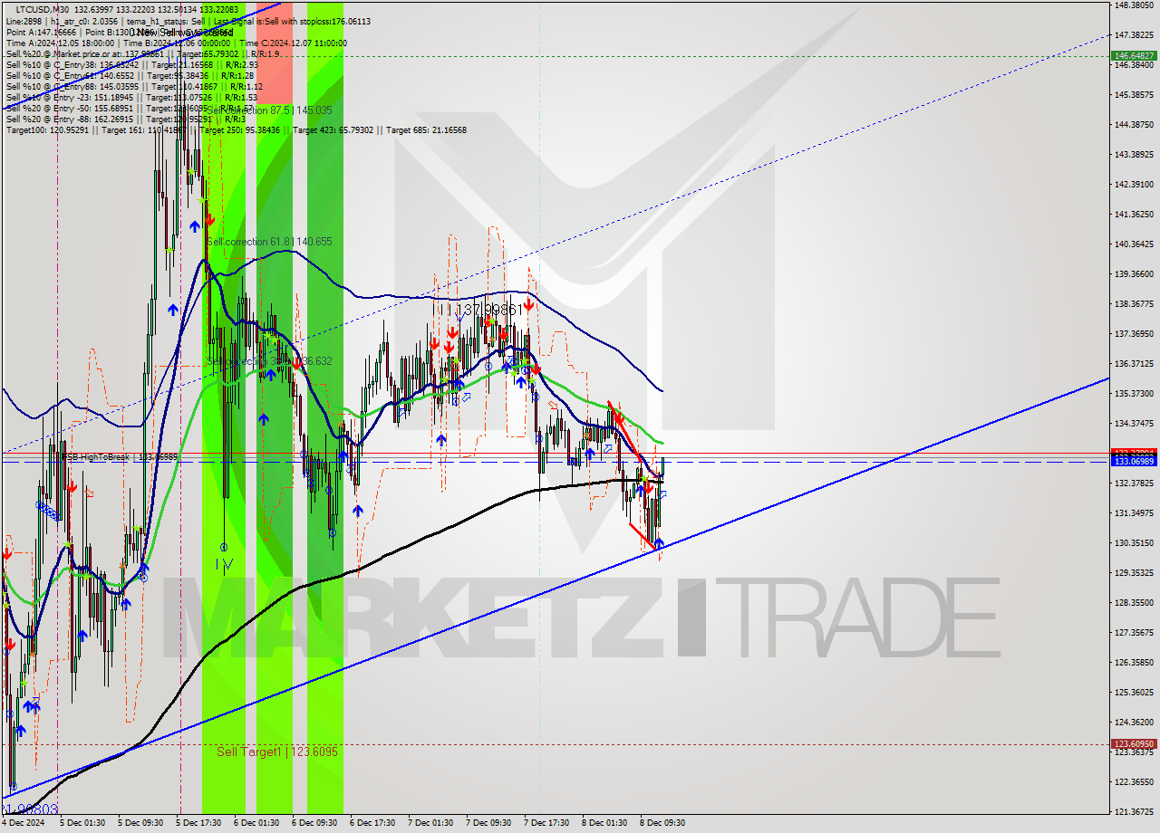 LTCUSD M30 Analysis LTCUSD M30 Signal
