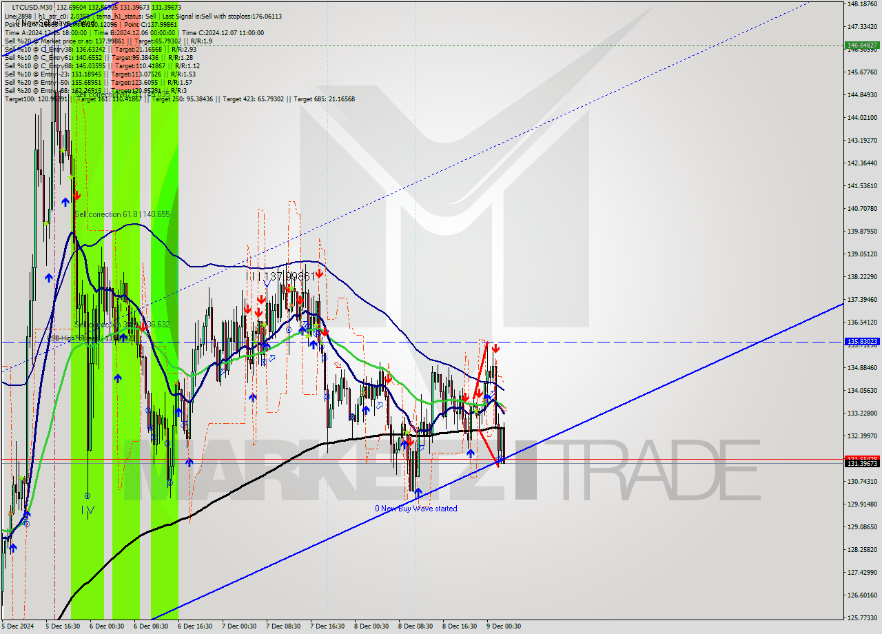 LTCUSD M30 Signal
