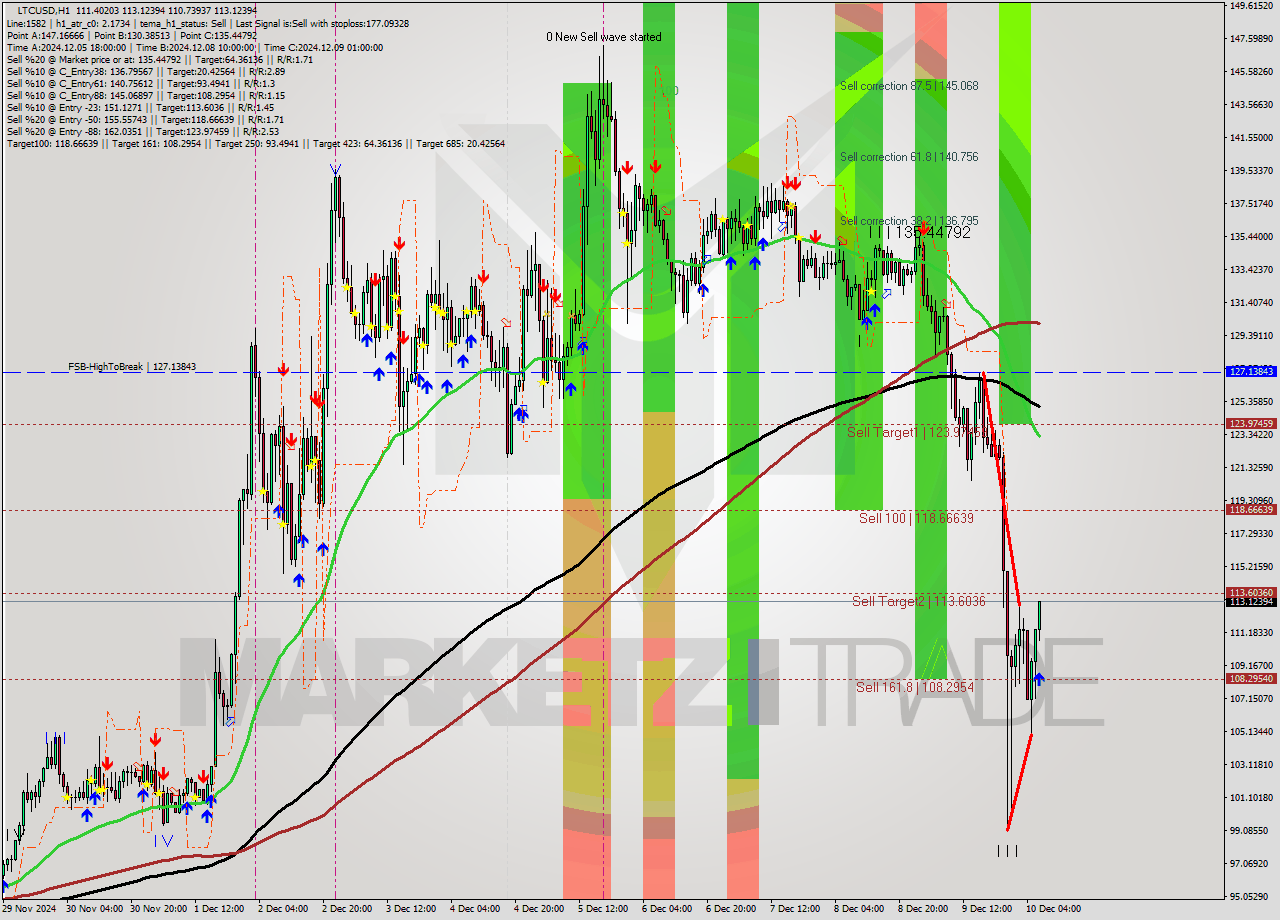 LTCUSD MultiTimeframe analysis at date 2024.12.10 07:38
