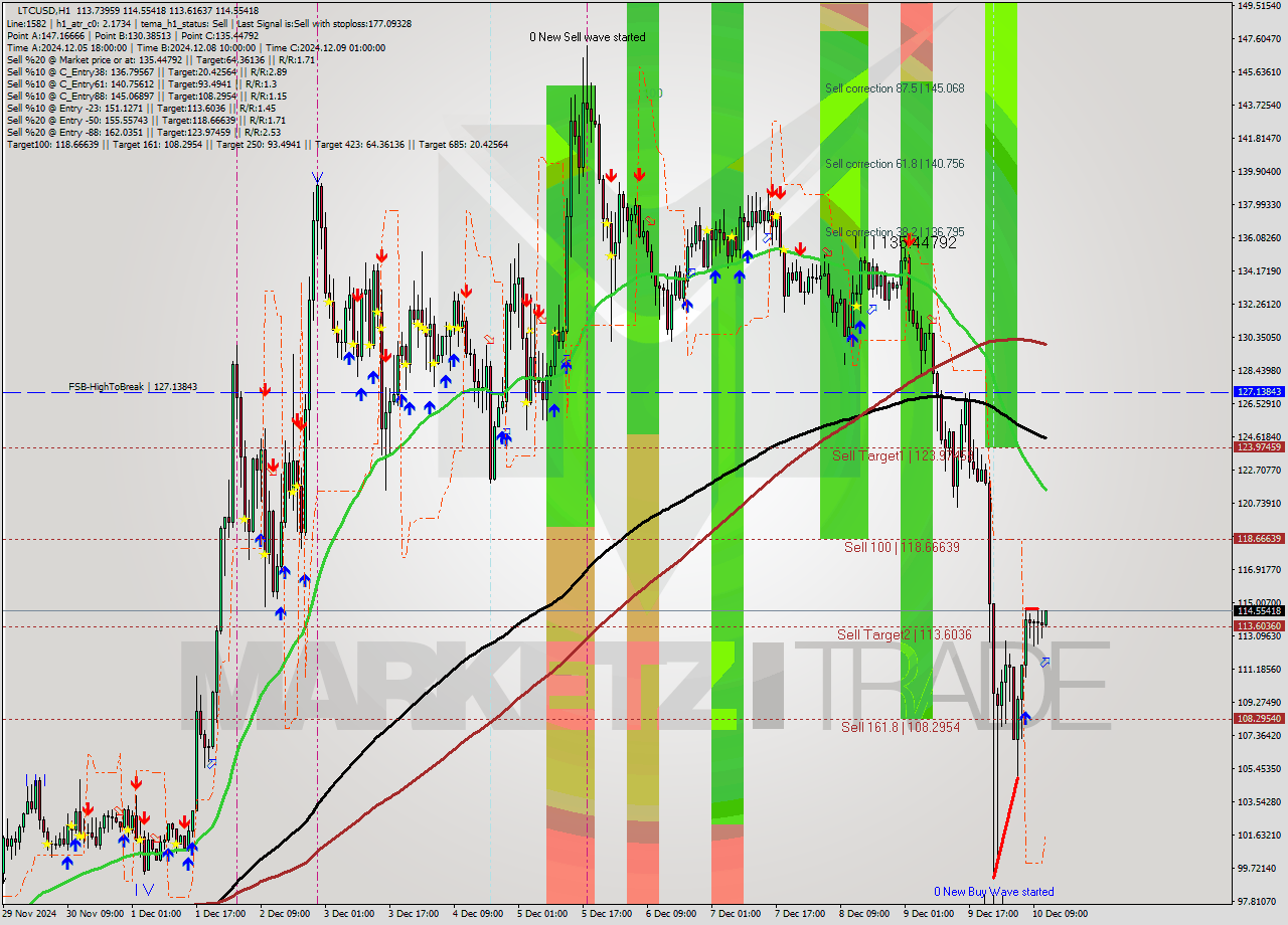 LTCUSD MultiTimeframe analysis at date 2024.12.10 12:14