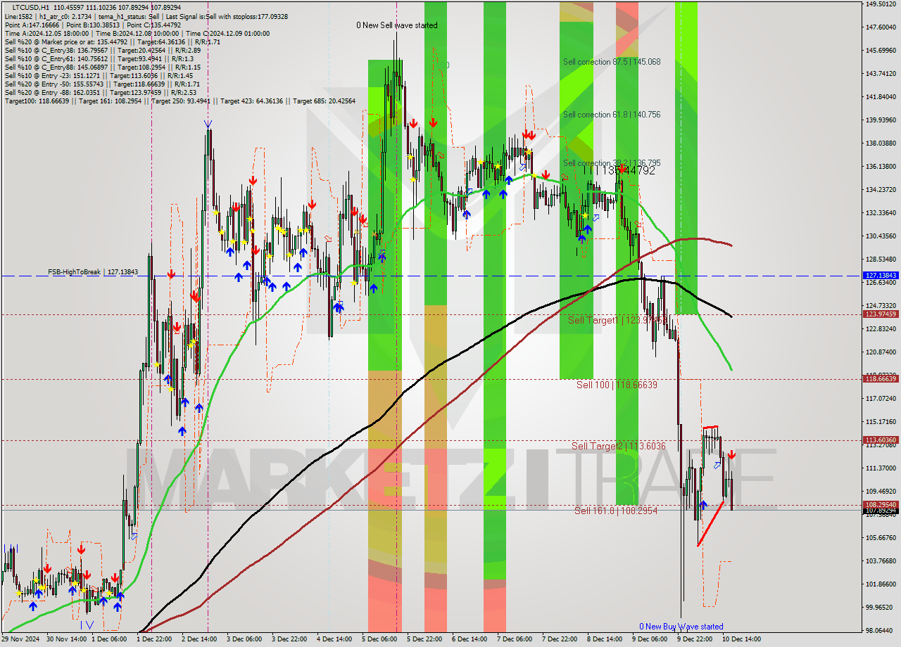 LTCUSD MultiTimeframe analysis at date 2024.12.10 17:29