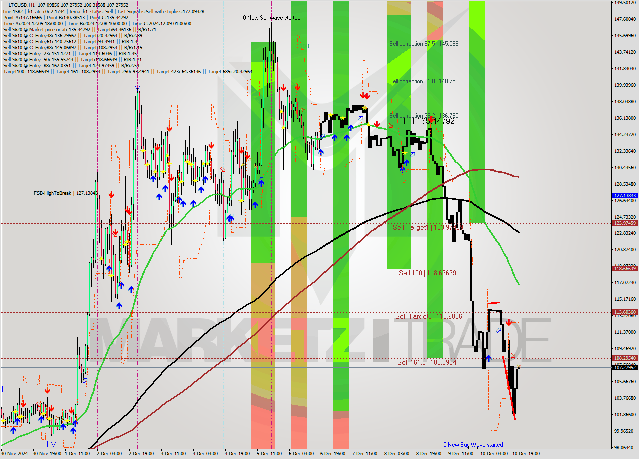 LTCUSD MultiTimeframe analysis at date 2024.12.10 22:08