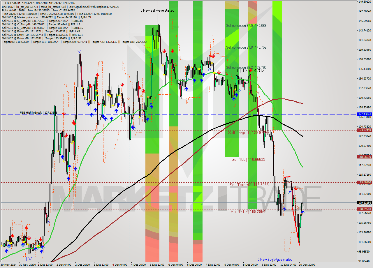 LTCUSD MultiTimeframe analysis at date 2024.12.10 23:02