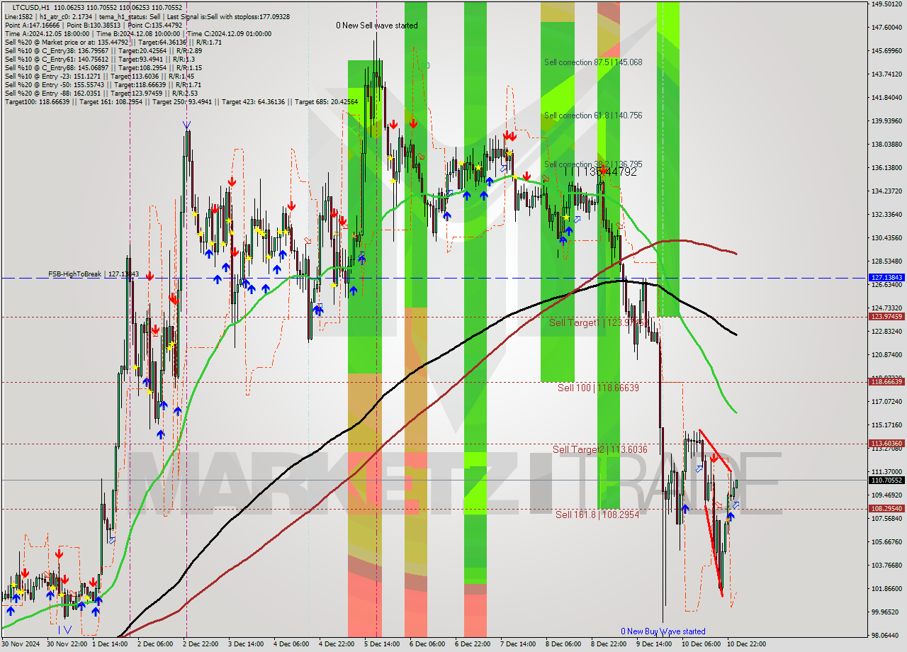 LTCUSD MultiTimeframe analysis at date 2024.12.11 01:04