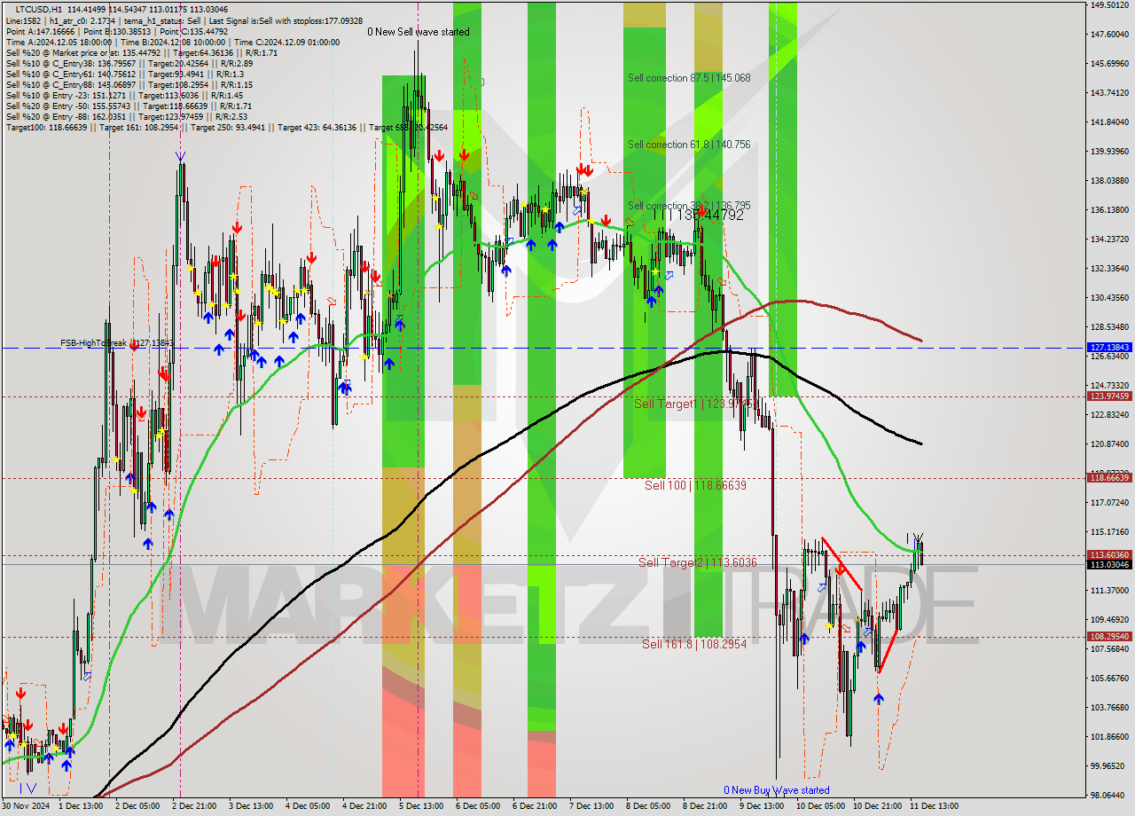 LTCUSD MultiTimeframe analysis at date 2024.12.11 15:59