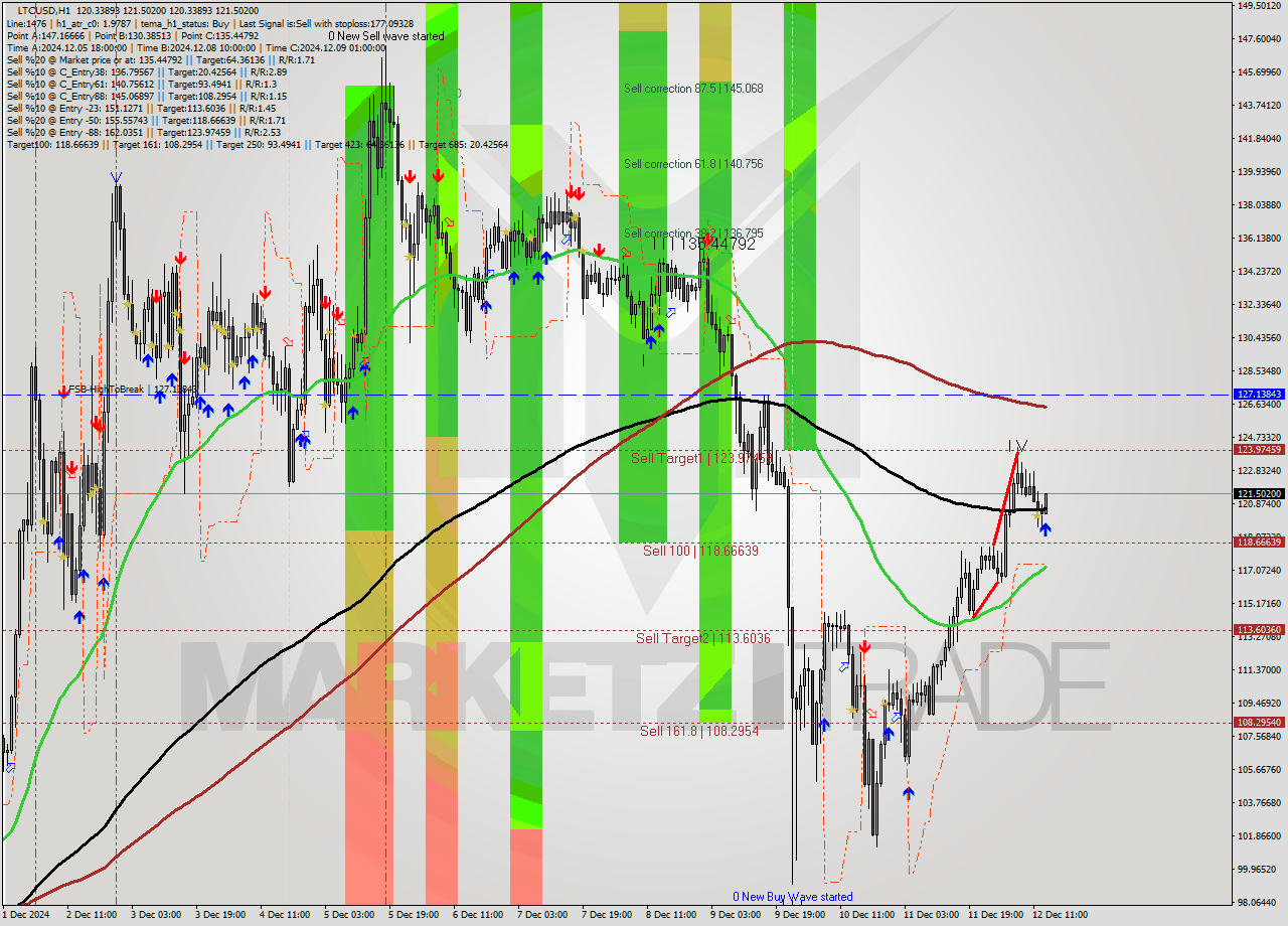 LTCUSD MultiTimeframe analysis at date 2024.12.12 14:19