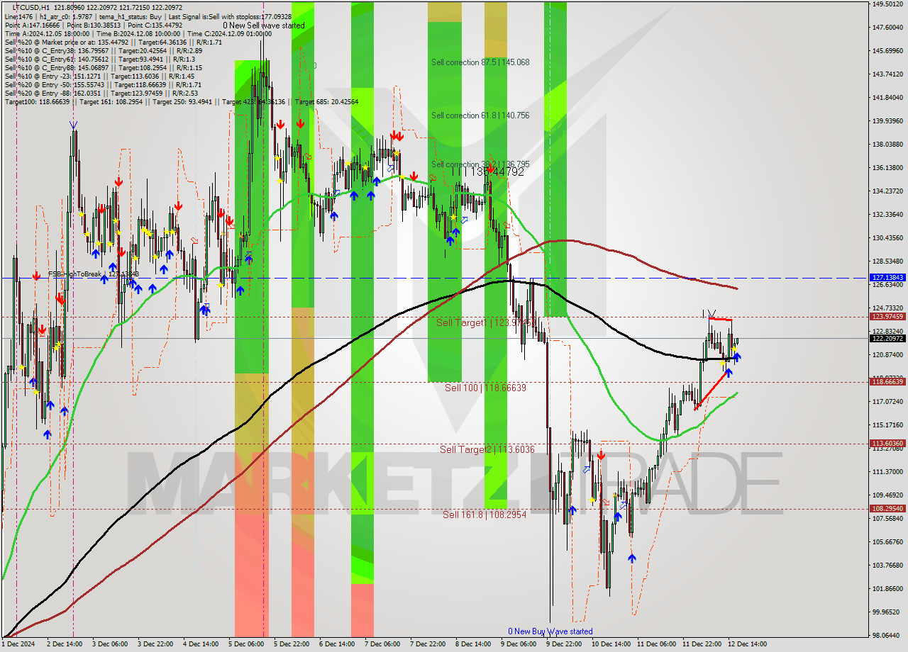 LTCUSD MultiTimeframe analysis at date 2024.12.12 17:03