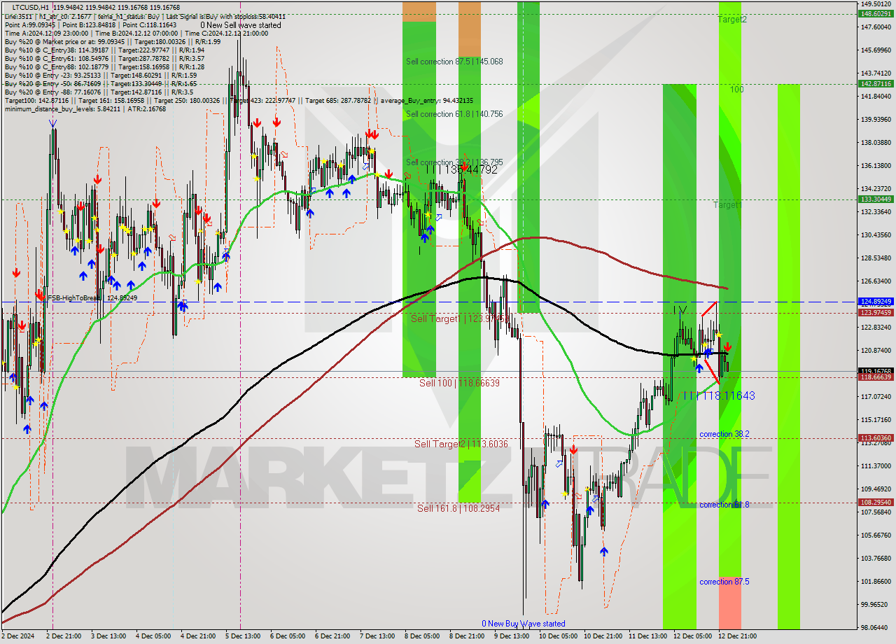 LTCUSD MultiTimeframe analysis at date 2024.12.13 00:03