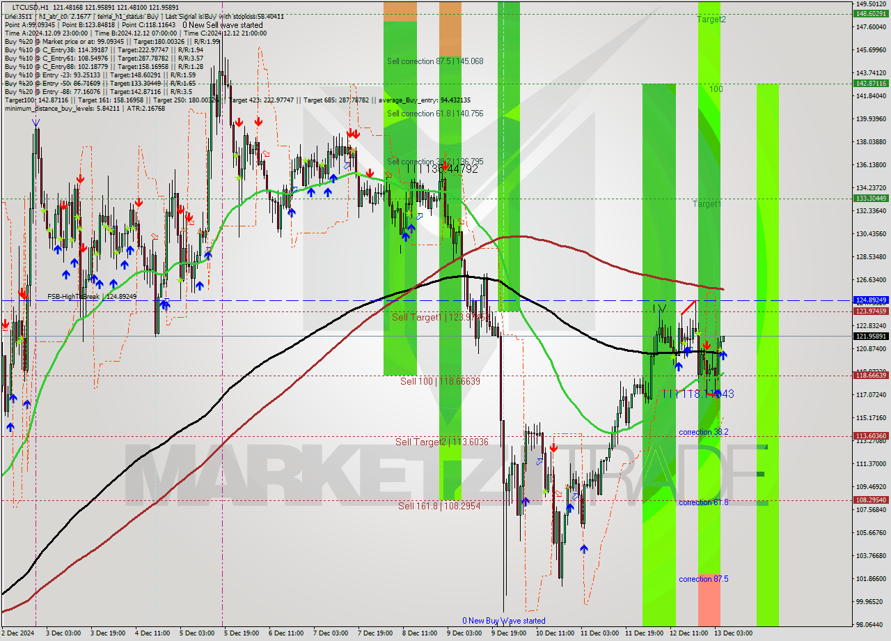 LTCUSD MultiTimeframe analysis at date 2024.12.13 06:00