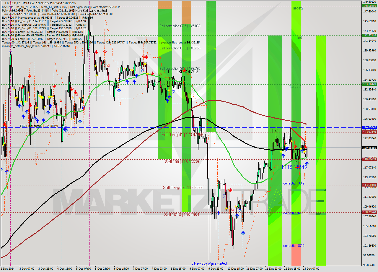 LTCUSD MultiTimeframe analysis at date 2024.12.13 10:30