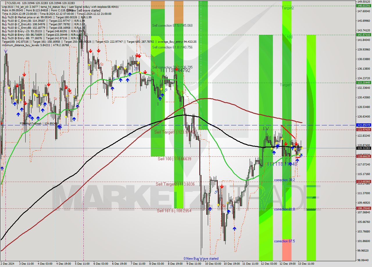 LTCUSD MultiTimeframe analysis at date 2024.12.13 14:00